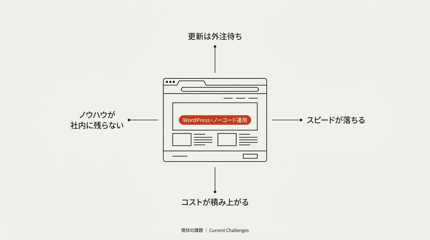 いまの運用に、こんな引っかかりはありませんか。