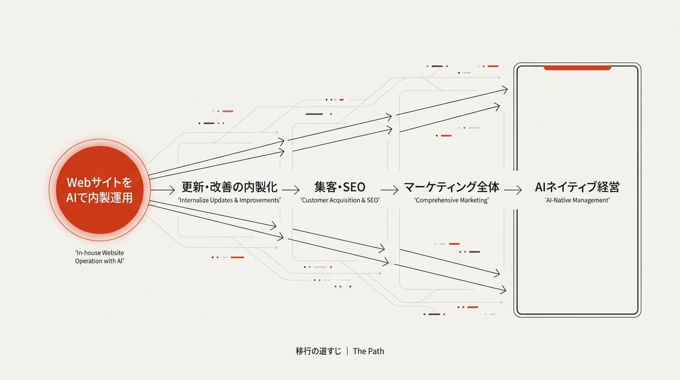 AIネイティブ経営は、Webサイトから始まる。