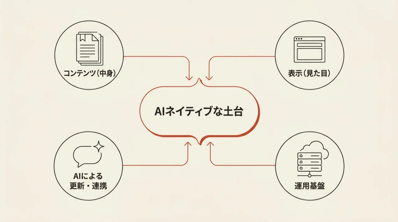 AIネイティブな土台を中心に、コンテンツ(中身)・表示(見た目)・運用基盤・AIによる更新・連携がつながるハブ図。
