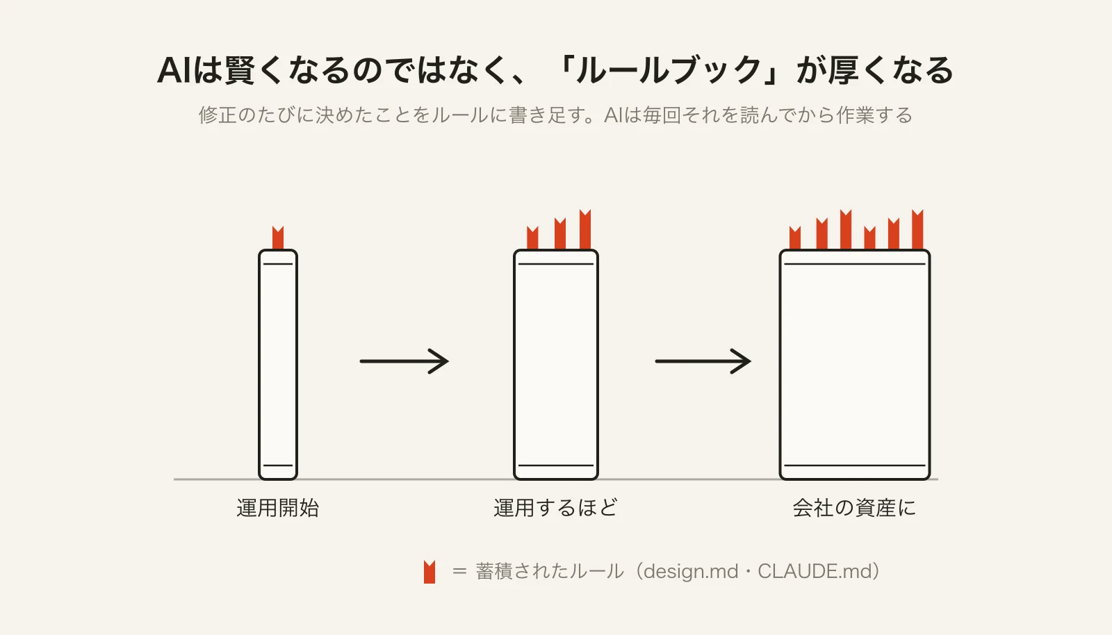 薄いルールブックが版を重ねるごとに厚くなっていき、朱色のしおりが増えていくイラスト