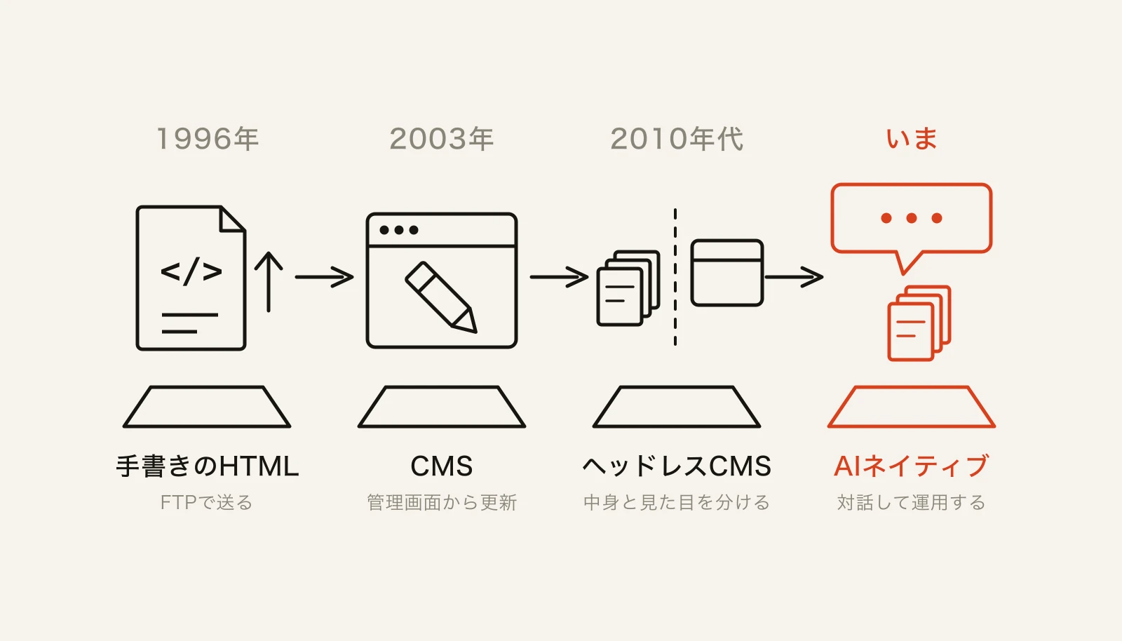 Webサイトの作り方の変遷を4段階で示した年表。1996年=手書きのHTML(FTPで送る)、2003年=CMS(管理画面から更新)、2010年代=ヘッドレスCMS(中身と見た目を分ける)、そして朱色で示したいま=AIネイティブ(対話して運用する)